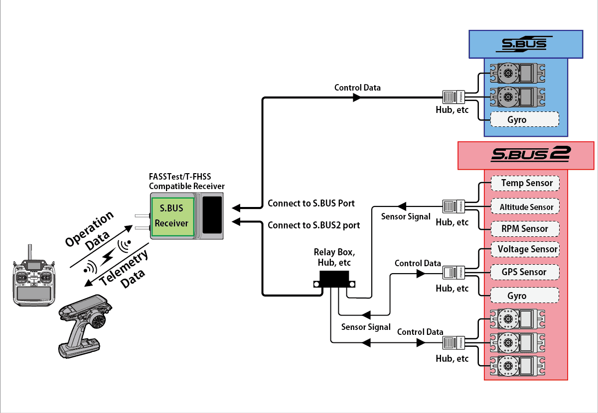 Diagram of S.BUS receiver connections showing telemetry and sensor data flow for remote operation.