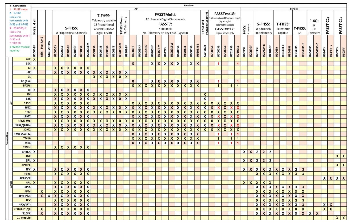 Compatibility chart for transmitters and receivers, displaying modes like FASST, T-FHSS, S-FHSS, and more.